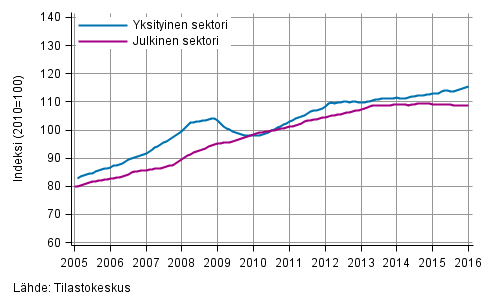 Liitekuvio 2. Palkkasumman trendit sektoreittain (S 2012)