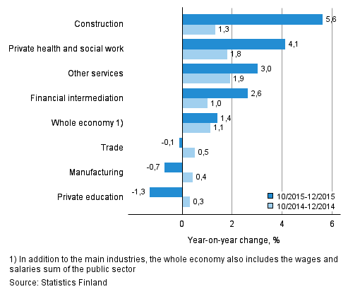 Year-on-year change in wages and salaries sum in the 10-12/2015 and 10-12/2014 time periods, % (TOL 2008)