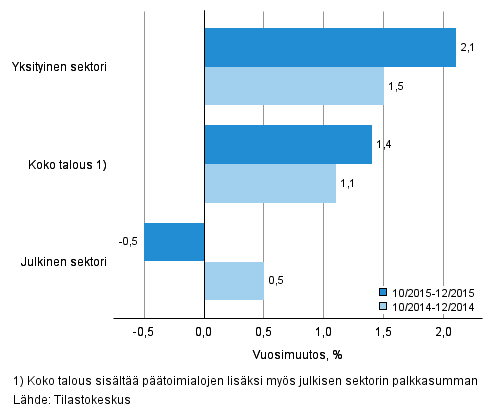 Koko talouden sek yksityisen ja julkisen sektorin palkkasumman vuosimuutos ajanjaksolla 10-12/2015 ja 10-12/2014, % (TOL 2008 ja S 2012)