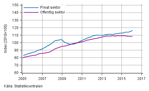 Figurbilaga 2. Lnesummans trender efter sektor (S 2012)