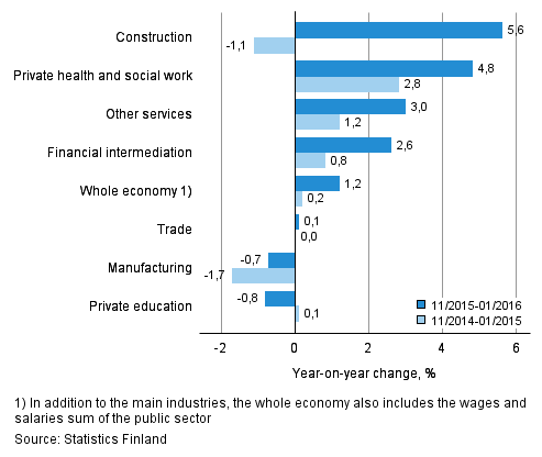 Year-on-year change in wages and salaries sum in the 11/2015–01/2016 and 11/2014–01/2015 time periods, % (TOL 2008)