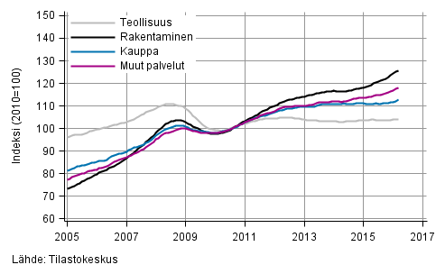 Liitekuvio 1. Palkkasumman trendit toimialoittain (TOL 2008)