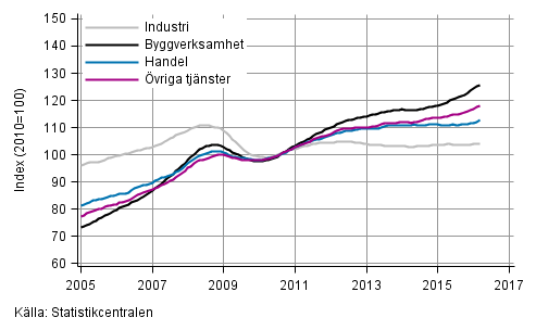 Figurbilaga 1. Lnesummans trender efter nringsgren (TOL 2008)