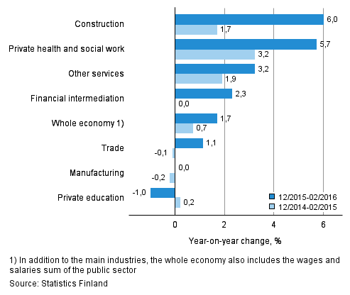 Year-on-year change in wages and salaries sum in the 12/2015–02/2016 and 12/2014–02/2015 time periods, % (TOL 2008)