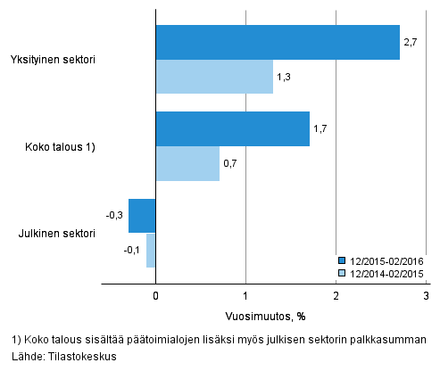 Koko talouden sek yksityisen ja julkisen sektorin palkkasumman vuosimuutos ajanjaksolla 12/2015–02/2016 ja 12/2014–02/2015, % (TOL 2008 ja S 2012)