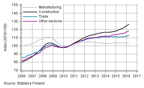 Appendix figure 1. Trends in the sum of wages and salaries by industry (TOL 2008)