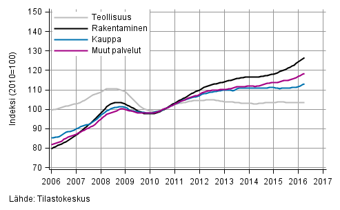 Liitekuvio 1. Palkkasumman trendit toimialoittain (TOL 2008)