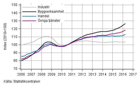 Figurbilaga 1. Lnesummans trender efter nringsgren (TOL 2008)