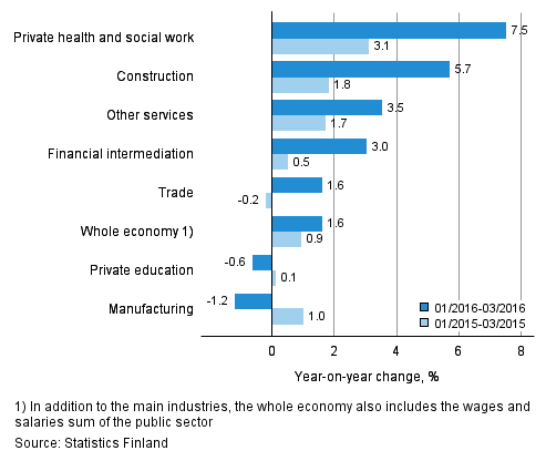 Year-on-year change in wages and salaries sum in the 01/2016–03/2016 and 01/2015–03/2015 time periods, % (TOL 2008)