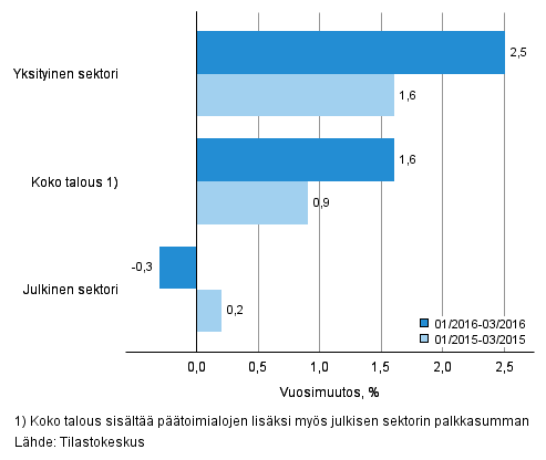 Koko talouden sek yksityisen ja julkisen sektorin palkkasumman vuosimuutos ajanjaksolla 01/2016–03/2016 ja 01/2015–03/2015, % (TOL 2008 ja S 2012)