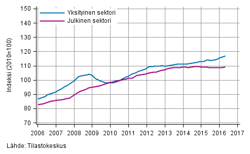 Liitekuvio 2. Palkkasumman trendit sektoreittain (S 2012)