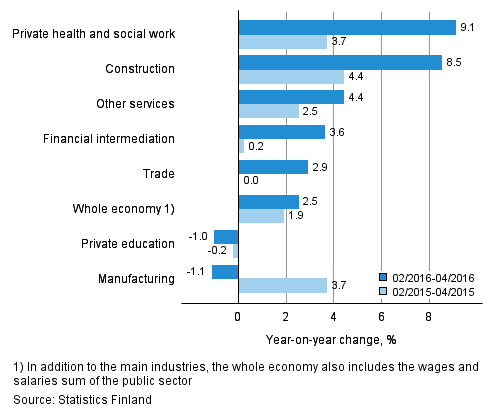 Year-on-year change in wages and salaries sum in the 02/2016–04/2016 and 02/2015–04/2015 time periods, % (TOL 2008)