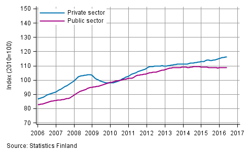 Appendix figure 2. Trends in the sum of wages and salaries by sector (S 2012)