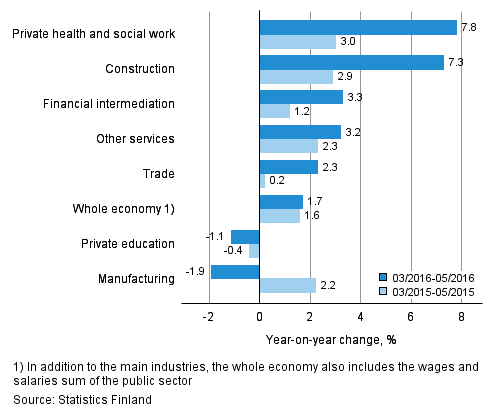 Year-on-year change in wages and salaries sum in the 03/2016–05/2016 and 03/2015–05/2015 time periods, % (TOL 2008)