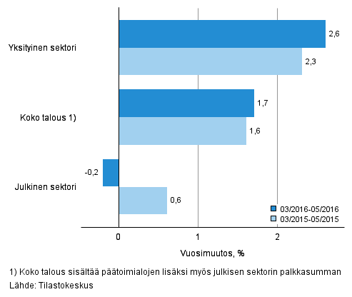 Koko talouden sek yksityisen ja julkisen sektorin palkkasumman vuosimuutos ajanjaksolla 03/2016–05/2016 ja 03/2015–05/2015, % (TOL 2008 ja S 2012)