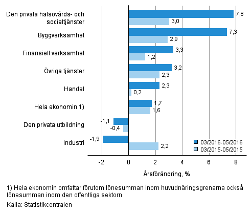 Frndring av lnesumman p rsniv under perioden 03/2016–05/2016 och 03/2015–05/2015, % (TOL 2008)