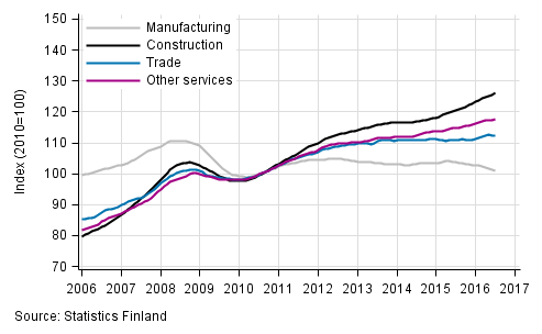 Appendix figure 1. Trends in the sum of wages and salaries by industry (TOL 2008)