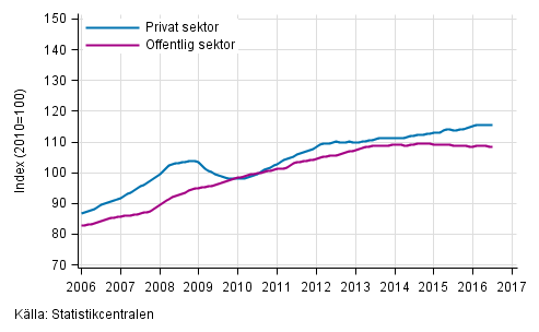 Figurbilaga 2. Lnesummans trender efter sektor (S 2012)