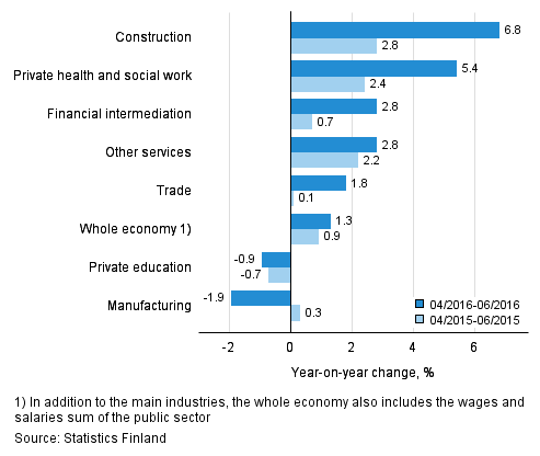 Year-on-year change in wages and salaries sum in the 04/2016–06/2016 and 04/2015–06/2015 time periods, % (TOL 2008)