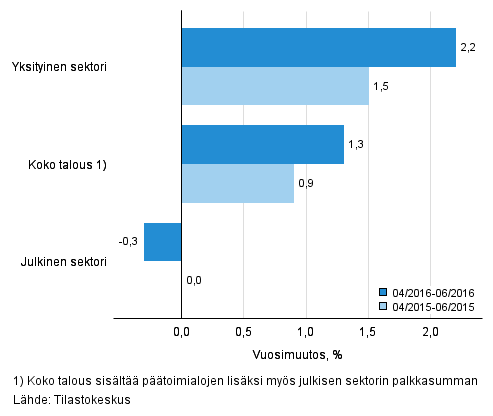 Koko talouden sek yksityisen ja julkisen sektorin palkkasumman vuosimuutos ajanjaksolla 04/2016–06/2016 ja 04/2015–06/2015, % (TOL 2008 ja S 2012)