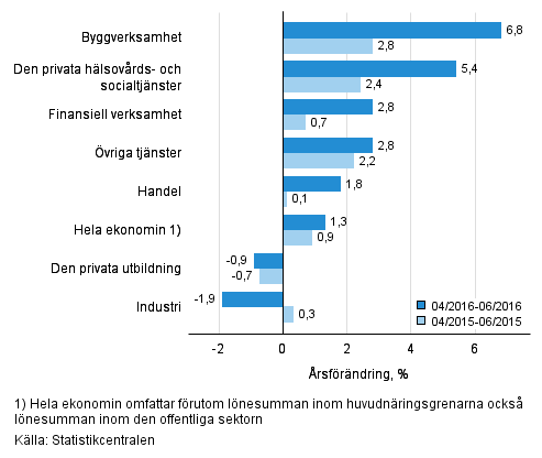 Frndring av lnesumman p rsniv under perioden 04/2016–06/2016 och 04/2015–06/2015, % (TOL 2008)