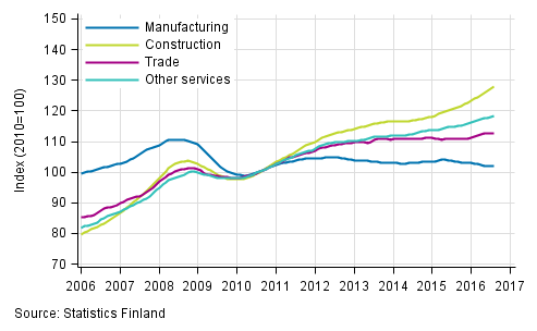 Appendix figure 1. Trends in the sum of wages and salaries by industry (TOL 2008)