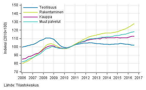 Liitekuvio 1. Palkkasumman trendit toimialoittain (TOL 2008)