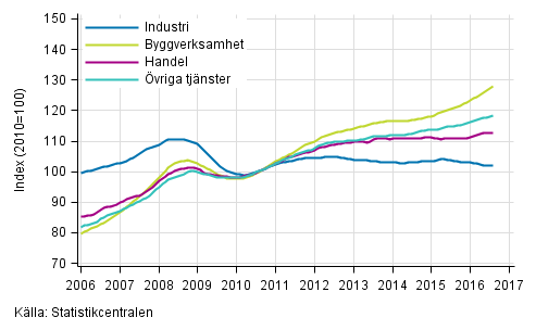 Figurbilaga 1. Lnesummans trender efter nringsgren (TOL 2008)