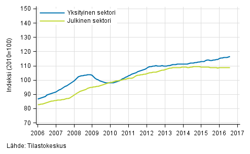 Liitekuvio 2. Palkkasumman trendit sektoreittain (S 2012)