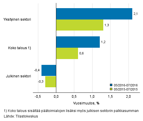 Koko talouden sek yksityisen ja julkisen sektorin palkkasumman vuosimuutos ajanjaksolla 05/2016–07/2016 ja 05/2015–07/2015, % (TOL 2008 ja S 2012)