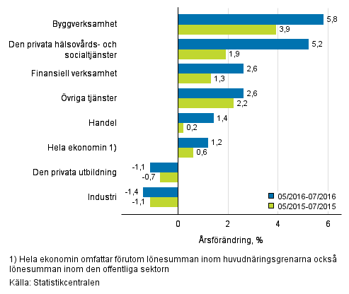 Frndring av lnesumman p rsniv under perioden 05/2016–07/2016 och 05/2015–07/2015, % (TOL 2008)