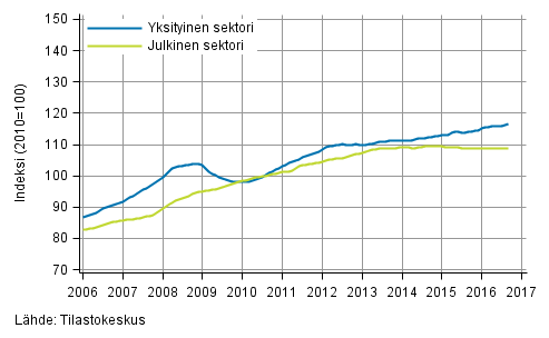 Liitekuvio 2. Palkkasumman trendit sektoreittain (S 2012)