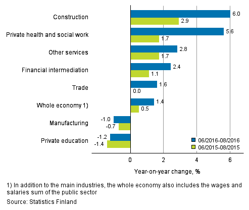 Year-on-year change in wages and salaries sum in the 06/2016–08/2016 and 06/2015–08/2015 time periods, % (TOL 2008)