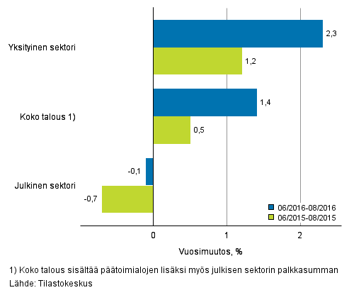 Koko talouden sek yksityisen ja julkisen sektorin palkkasumman vuosimuutos ajanjaksolla 06/2016–08/2016 ja 06/2015–08/2015, % (TOL 2008 ja S 2012)