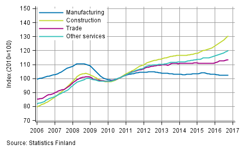 Appendix figure 1. Trends in the sum of wages and salaries by industry (TOL 2008)