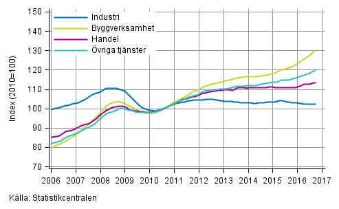 Figurbilaga 1. Lnesummans trender efter nringsgren (TOL 2008)