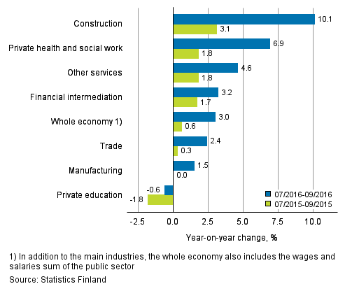 Year-on-year change in wages and salaries sum in the 07/2016–09/2016 and 07/2015–09/2015 time periods, % (TOL 2008)