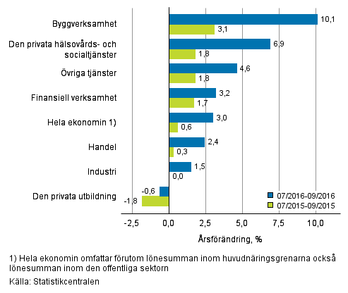 Frndring av lnesumman p rsniv under perioden 07/2016–09/2016 och 07/2015–09/2015, % (TOL 2008)