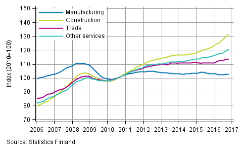 Appendix figure 1. Trends in the sum of wages and salaries by industry (TOL 2008)