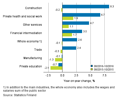 Year-on-year change in wages and salaries sum in the 08/2016–10/2016 and 08/2015–10/2015 time periods, % (TOL 2008)