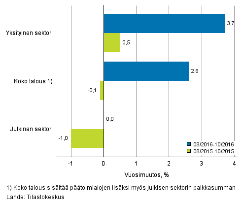 Koko talouden sek yksityisen ja julkisen sektorin palkkasumman vuosimuutos ajanjaksolla 08/2016–10/2016 ja 08/2015–10/2015, % (TOL 2008 ja S 2012)