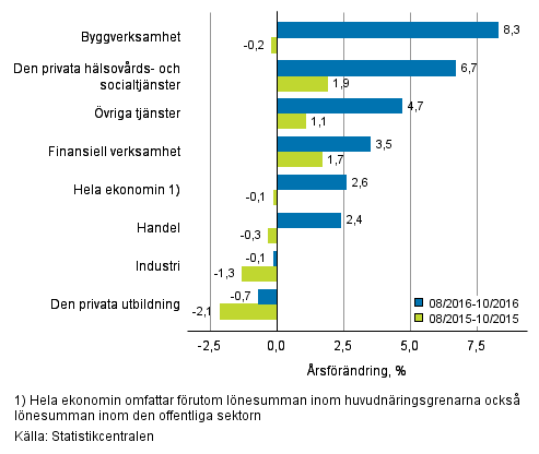 Frndring av lnesumman p rsniv under perioden 08/2016–10/2016 och 08/2015–10/2015, % (TOL 2008)