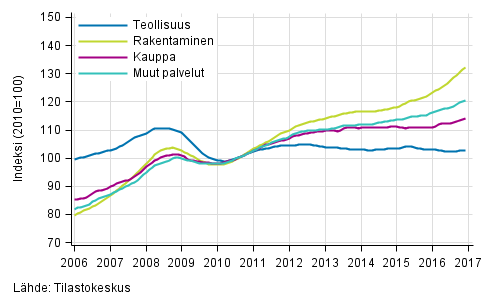 Liitekuvio 1. Palkkasumman trendit toimialoittain (TOL 2008)