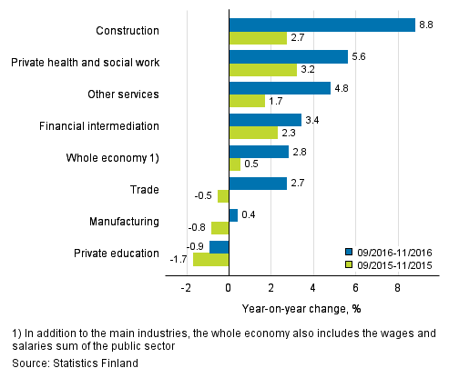 Year-on-year change in wages and salaries sum in the 09/2016–11/2016 and 09/2015–11/2015 time periods, % (TOL 2008)