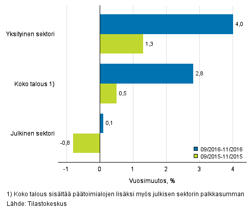 Koko talouden sek yksityisen ja julkisen sektorin palkkasumman vuosimuutos ajanjaksolla 09/2016–11/2016 ja 09/2015–11/2015, % (TOL 2008 ja S 2012)