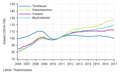 Liitekuvio 1. Palkkasumman trendit toimialoittain (TOL 2008)