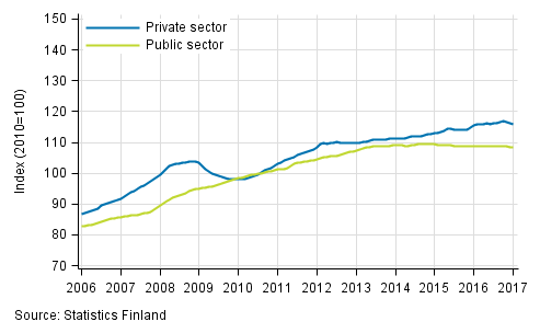 Appendix figure 2. Trends in the sum of wages and salaries by sector (S 2012)