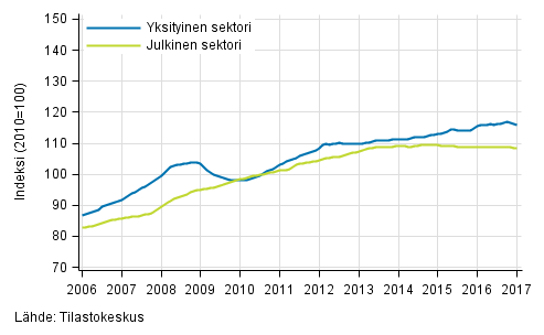 Liitekuvio 2. Palkkasumman trendit sektoreittain (S 2012)