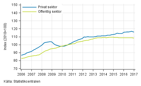 Figurbilaga 2. Lnesummans trender efter sektor (S 2012)