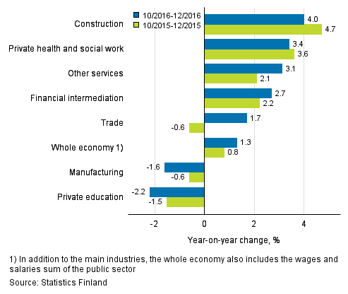 Year-on-year change in wages and salaries sum in the 10-12/2016 and 10-12/2015 time periods, % (TOL 2008)